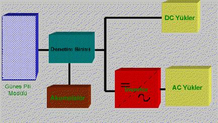 Güneş Pili Sistemleri Güneş ışığı elektriğe