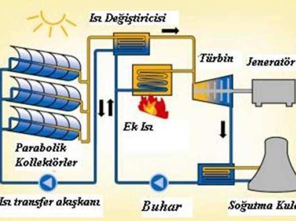 Parabolik Oluk Kollektörler Temel teknolojisi, bir akışkanın güneş ışınımından enerjiyi alıp