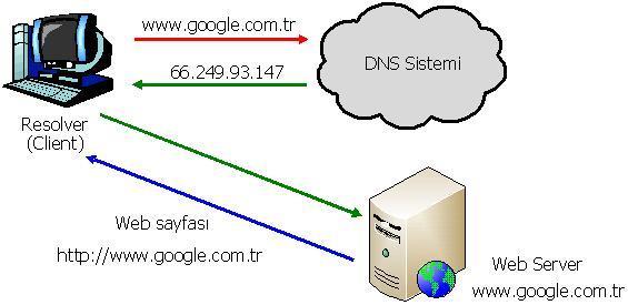 DNS (Domain Name System) Nedir? DNS, internet uzayını bölümlemeye, bölümleri adlandırmaya ve bölümler arası iletişimi organize etmeye yarayan bir sistemdir.