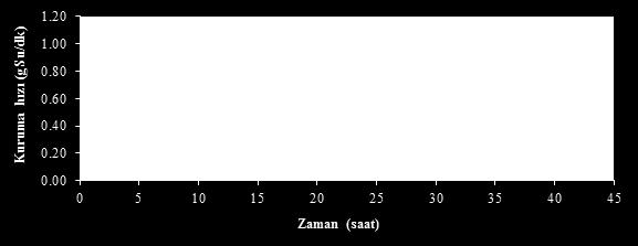 Karayemiş (Laurocerasus officinalis Roemer) meyvesinin kuruma karakteristiğinin incelenmesi 77 Şekil 3 incelendiğinde, mikrodalga fırında dalga gücünün artması ile % Nem oranının infrared fırında