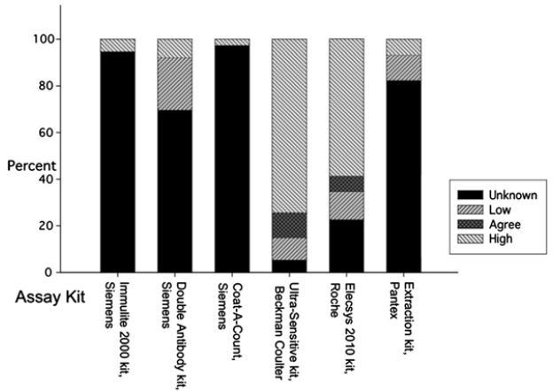 Endokrinoloji Uygulamaları 4) Seks Steroidleri-Östrojen Percent agreement of E 2 values obtained by the 6 different immunoassay methods with the corresponding values measured by LC-MS/MS.