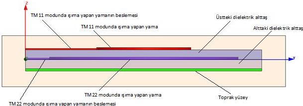 40 MIMO sistemlerin performansını kompakt bir yapı içinde arttırmak için kullanılan multimod ve polarizasyon çeşitliliği tekniklerinde performans artışı aynı yapı içine sığdırılmaya çalışılan kanal