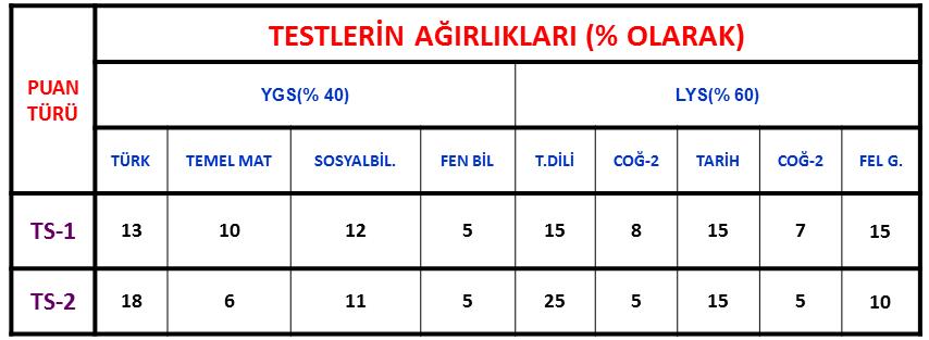 TM 1 Puan Türü: İktisat, İşletme, Maliye, ÇEKO, Ekonometri, Bankacılık ve Sigortacılık (Fakülte) Turizm ve Otelcilik (Fakülte), İç Mimarlık v e Çevre Tasarımı gibi bölümler için kullanılacak.