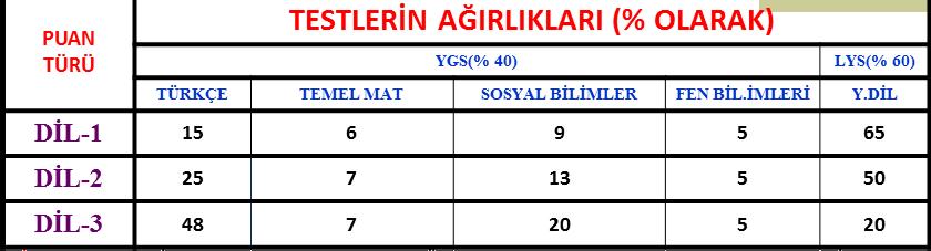 TM 3 Puan Türü: Hukuk, Psikoloji, PDR Sosyoloji, Çocuk Gelişimi, Felsefe, Sosyal Hizmet, Antropoloji, Arkeoloji gibi bölümler için kullanılacak.