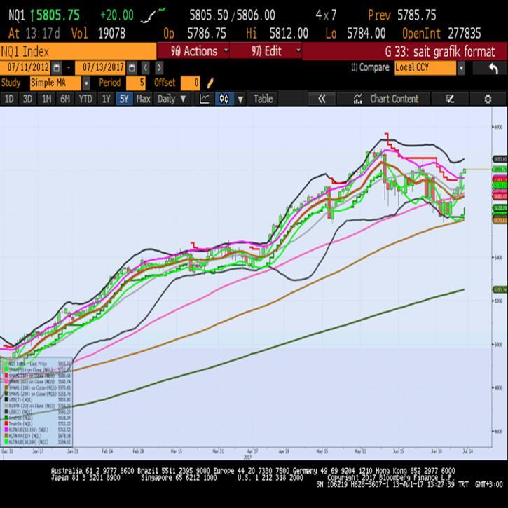 Sait Çelikkan, Gedik Yatırım - Universal(Turkey) scelikkan@gedik.com T: +90 212 385 42 00 NASDAQ - Eylül Vade 5785.75 - % 1.10 DAX - Eylül Vade 12630.0 - % 1.70 endişe yaşamakta, Facebook (FB 158.