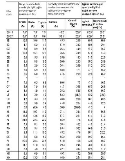 Tablo 3. İşle İlgili Sağlık Sorunlarının Ülkelere Göre Dağılımı, Eurostat, 2007 (20, 21). *: FR dahil değildir.