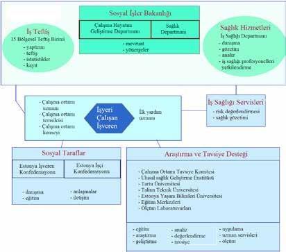8. ESTONYA DA İŞ SAĞLIĞI VE GÜVENLİĞİ SİSTEMİ 8.1 İSG Teşkilat Yapısı Estonya da iş sağlığı ve güvenliğinden sorumlu kurum Sosyal İşler Bakanlığı dır.