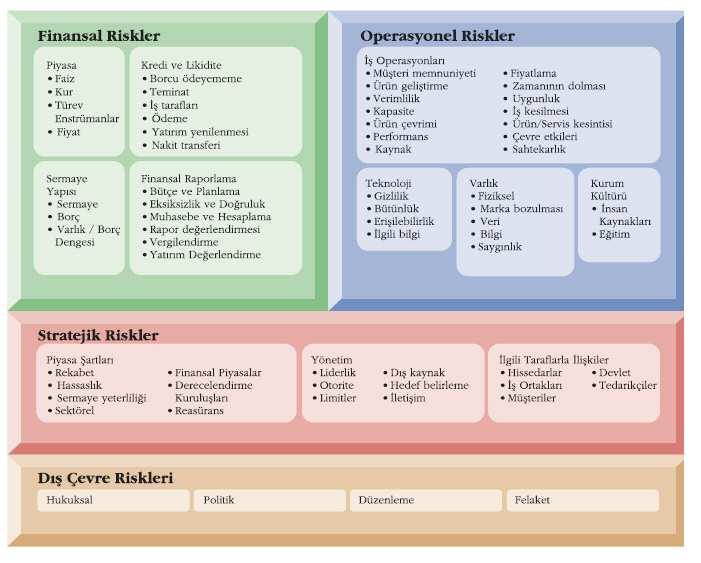 Rekabet, müşteri istekleri, demografik ve sosyal/kültürel trendler, teknolojik yenilik, planlama, iş modeli, iş portföyü, kurumsal yönetim, pazar analizi, düzenleyici ve politik riskler gibi riskler