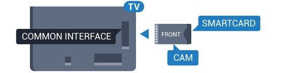 Akıllı Kart Dijital TV operatörleri, özel programlara abone olduğunuzda CI+ modülü (Koşullu Erişim Modülü CAM) sağlar ve bununla birlikte akıllı kart verilir. Akıllı kartı CAM modülüne takın.