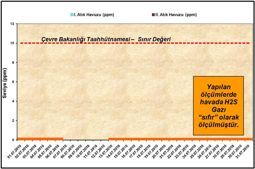 1.5. Havada Hidrojen Sülfür (H 2 S) Gazı Ölçüm Sonuçları Ölçüm Tarihi Taahhüt Edilen Atık Havuzu Limiti I. Atık Havuzu Ölçüm Değeri II.