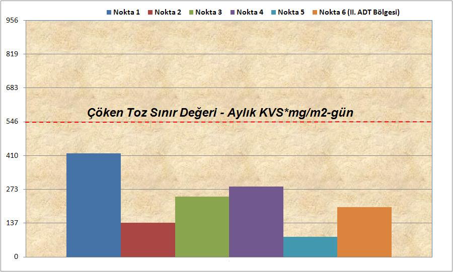 1.1. Çöken Toz Ölçüm Sonuçları Yönetmelik Sınır Değer (KVS) mg/m 2 -gün Nokta 1 mg/m 2 gün Nokta 2 mg/m 2 gün Ölçüm Yerleri Nokta 3 mg/m 2 - gün Nokta 4 mg/m 2 - gün Nokta 5 mg/m 2 -