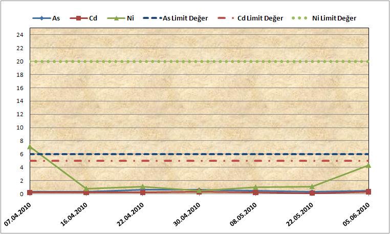 1.2. PM 10 Ağır Metal Analiz Sonuçları Ovacık Altın Madeni Açıklama : 08,18,23,30.06.2010 ; 14,28.07.2010 ve 04.08.2010 tarihlerine ait analiz sonuçları yetişmediği için raporda verilememiştir.