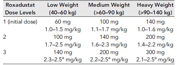 5 mg/kg/hafta (3/7) Demir almayan, oral veya IV demir alan