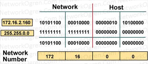 Alt Ağ Maskesi (Subnet Mask) Bir Bilgisayarın IP adresi 172.16.122.