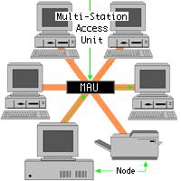 Halka Topoloji - Star-Wired Ring Star-wired ring de denilebilir. Yerleşim fiziksel olarak yıldız olarak görünür ancak mantıksal olarak jetonlar dairesel olarak ağda ilerler.