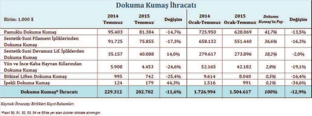 Örme kumaş ihracatı 2015 yılı Ocak-Temmuz döneminde alt ürün grupları bazında örme kumaş ihracatı incelendiğinde, en önemli alt ürün grubunun diğer örme kumaş olduğu görülmektedir.