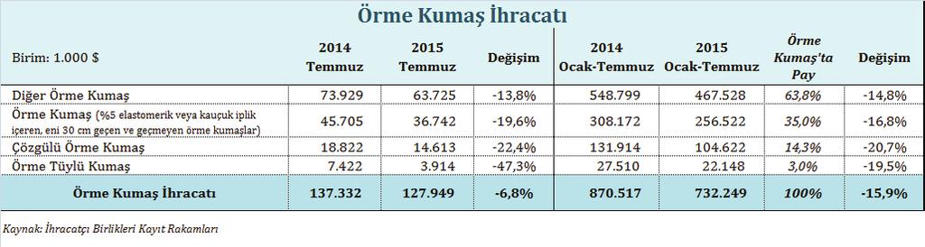 Temmuz ayında ise bu ürün grubunun ihracatında %13,8 oranında gerileme kaydedilmiştir.