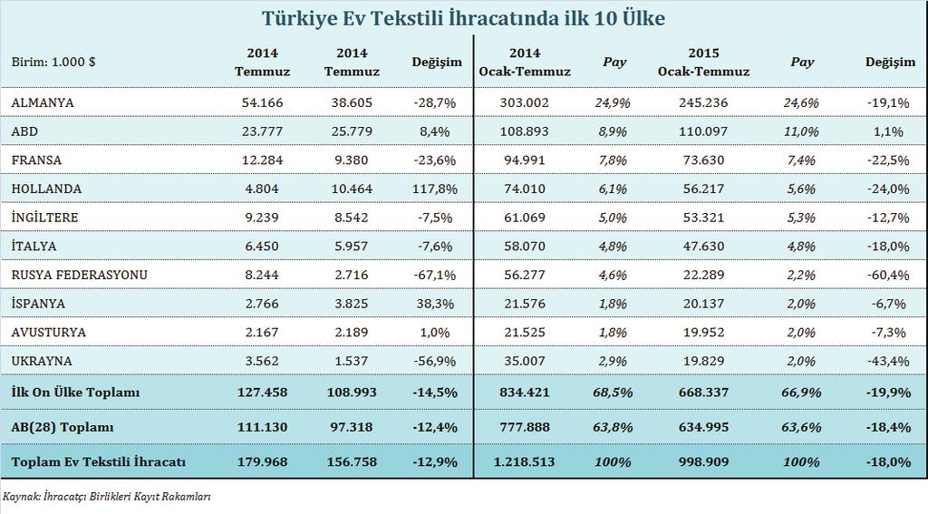 Ev tekstili ihracatı yapılan ilk on ihracat pazarı arasında Ocak-Temmuz döneminde ABD hariç olmak üzere tüm ülkelere ihracat gerilemesi yaşanmış, ev tekstili ihracatında ilk yirmi ülke arasında ise