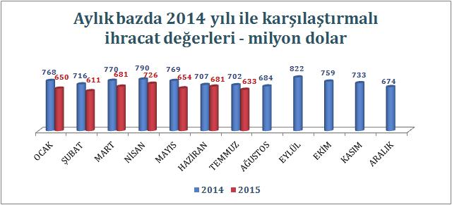 Aylar Bazında Tekstil ve Hammaddeleri İhracatı 2015 yılı Temmuz ayında Türkiye nin tekstil ve hammaddeleri ihracatı %9,9 oranında gerileyerek 633