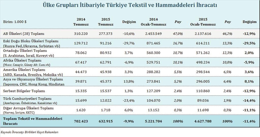 Ülke Grupları Bazında Tekstil ve Hammaddeleri İhracatı 2015 yılı Temmuz ayında ve Ocak-Temmuz döneminde en fazla tekstil ve hammaddeleri ihracatı AB(28) ülkelerine yapılmıştır.