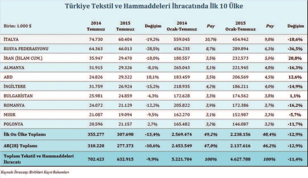 Tekstil ve Hammaddeleri İhracatında Önemli Ülkeler 2015 yılı Temmuz ayında ve Ocak-Temmuz döneminde, Türkiye tekstil ve