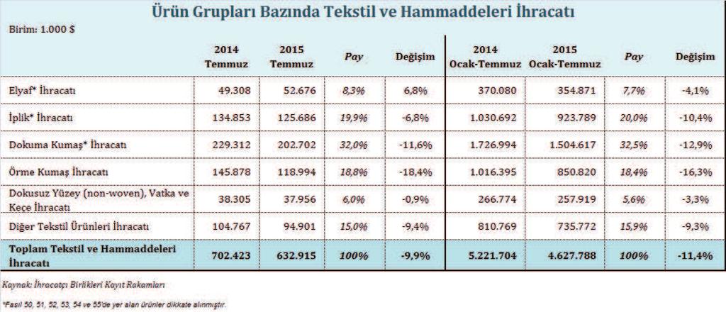 Elyaf ihracatı 2015 yılı Ocak-Temmuz döneminde alt ürün grupları bazında elyaf ihracatı incelendiğinde, en önemli