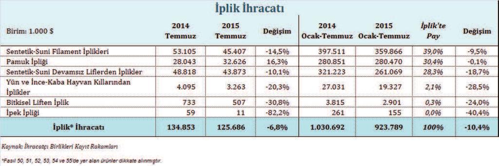 Temmuz ayında ise bu ürün grubunun ihracatında %14,5 oranında gerileme kaydedilmiştir.