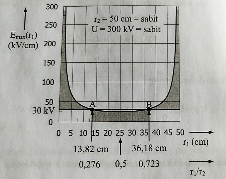 b) Delinme geriliminin değeri maksimum elektrik alanı formülünden E max = E d = U d U d = E d = 30 25 50 25 = 375kV 50 c) E max = E d = U 30 = 300 2 50 + 500 = 0 Denklemin çözümünden = 3, 82cm ve 2 =