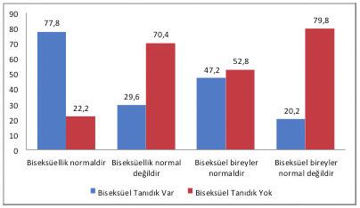 Umut Şah / Psikoloji Çalışmaları Dergisi 32-2 (2012) 23-48 41 Şekil 8 de, aynı durumun biseksüellik için de geçerli olduğu görülebilir.