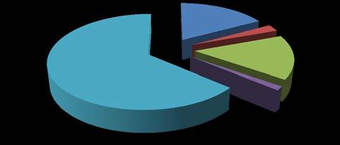 2016 Mali Yılı Ekonomik Kodlara Göre Bütçe Giderleri 17% 3% 15% Personel Giderleri Sosyal Güvenlik Kurumlarına Devlet