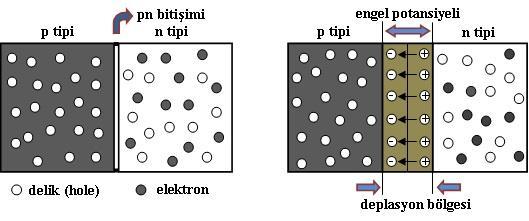 20 Şekil 2.9. p-tipi bir yarıiletken için enerji bant diyagramında fermi enerji seviyesinin gösterimi 2.3.3. p-n eklemi Tüm yarıiletken düzeneklerin (diyot, transistör, güneş pili vs.