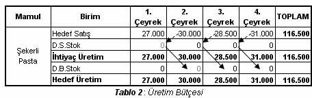 Üretim bütçesi hazırlarken satış, stok ve üretim seviyeleri arasında optimum bir denge sağlanarak, işletmenizin verimliliğinin arttırılması amaçlanmalıdır.