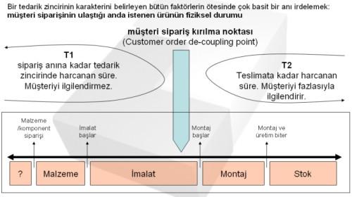 Bu iki firma modelinin günümüz ekonomisindeki tedarikçi yönetimi ve tedarik şekillerindeki değişimi biraz daha yakından görmek için, sipariş kırılma noktasını kriz dönemlerinde iyi belirlememiz