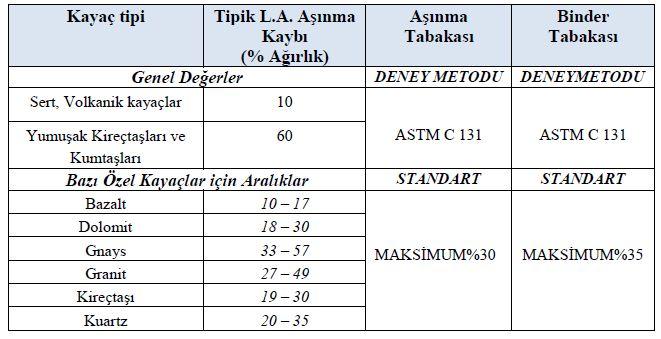 miktarlarında büyük farklar yoktur. Bunun nedeni, agregaların absorbsiyon değerlerinin birbirine yakın olmasıdır.