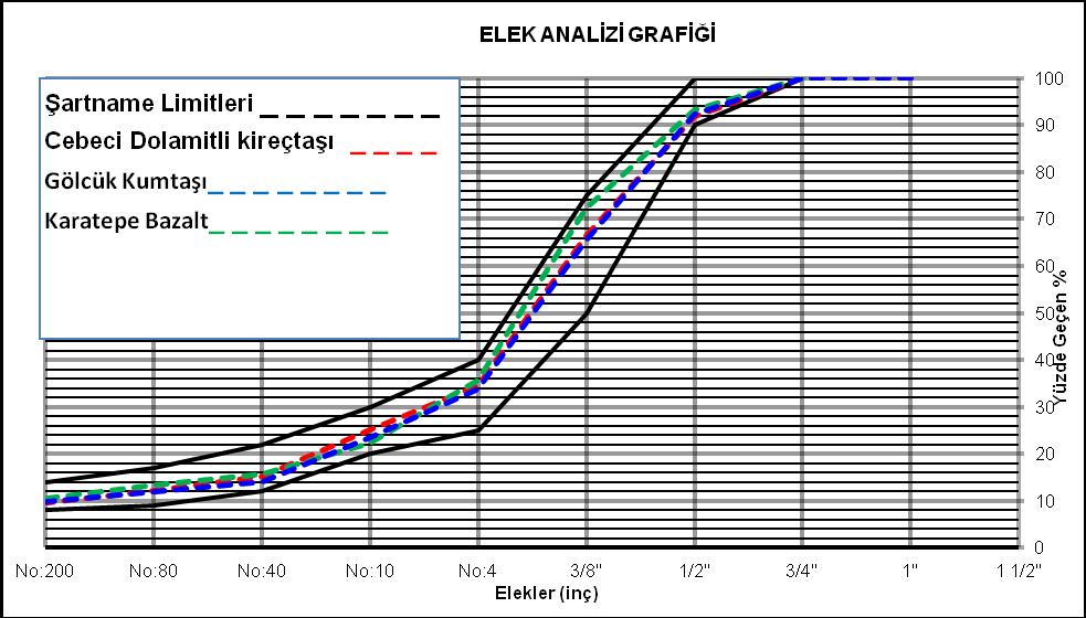 , Şekil 3. 2 Sıcak silo ortalama gradasyon eğrileri Çizelge 3.