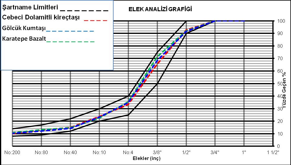 Çizelge 3. 14 Ekstraksiyon metodu ile elek analizi sonuçları ELEK AÇIKLIĞI Cebeci - dolamitli kireçtaşı Gölcük - kumtaşı % Geçen Karatepe - bazalt TMA TİP-1 Şartname inch mm Ekstraks. Ekstraks. Ekstraks. Min Max 3/4 " 19,0 100,0 100,0 100,0 100 100 1/2 " 12,5 92,7 91,7 92,0 90 100 3/8 " 9,5 65,6 68,4 71,5 50 75 No.