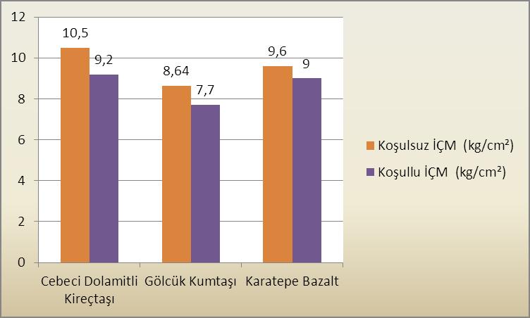 3.3.2 İndirekt Çekme Mukavemeti Deneyi İncelen üç sıkıştırılmış bitümlü karışımın, sudan kaynaklanan bozulmalara karşı direncinin incelenmesi amacıyla; KGM nin merkez laboratuarına şantiyelerden