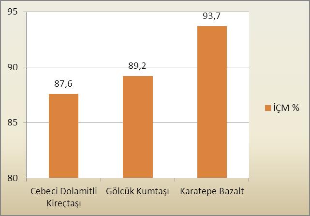 Şekil 3. 6 İndirekt çekme mukavemeti yüzde değerleri 3.3.3 Mevcut Yol Satıh Durumu Bu bölümde, işleyen trafik koşulları altında gerçekleşen, gözleme dayalı, mevcut yol sathı incelemelerine yer verilmiştir.