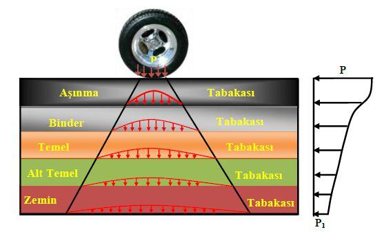iletir. Böylece, taban zeminine ulaşan yük kısmen büyük bir alana yayılmış olur.