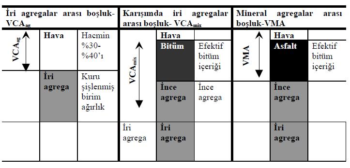 kapsar. VCA mix ve VMA hesaplamalarında agrega tarafından absorbe edilen bitüm agreganın bir parçası olarak düşünülür [40], [64]. Şekil 2.