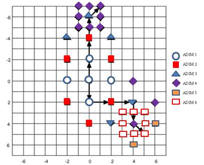 Şekil -7 İki boyutlu logaritmik arama.1.4.3 Üç adımda arama, ÜAA (three step search, TSS) Koga (1981) tarafından geliştirilmiştir. Basit ve etkili bir arama tekniğidir.