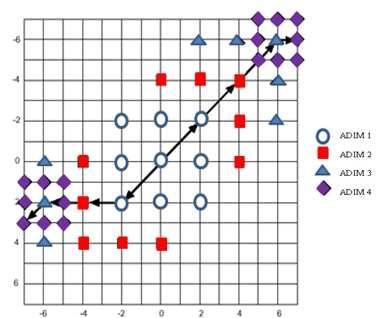 Merkez noktasına yakın küçük hareketler için DAA, tıpkı YÜAA algoritmasında olduğu gibi yarıyol-dur tekniği (halfway-stop technique) ile veya 3 adımda algoritma