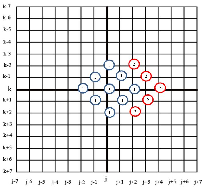 (a) Eşleme ölçütü köşede en küçük (b) Eşleme ölçütü ortada en küçük Şekil -16 Baklava desenli arama a) Eğer minimum eşleme ölçütü değeri köşe noktası ise (örnek (k, j+) noktası) bu noktanın