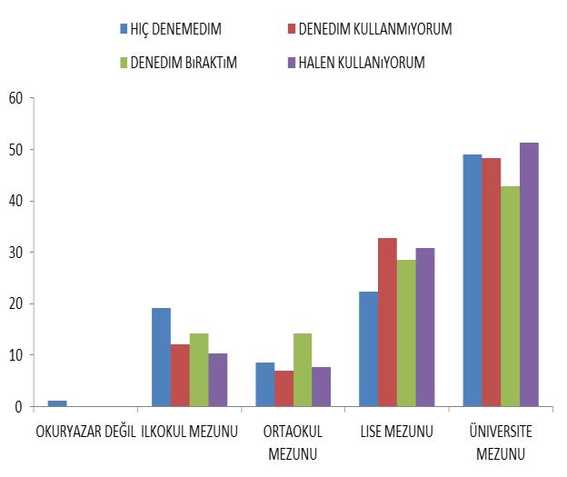 stresti. Öğrencilerin günlük sigara içme sıklıkları ile sigaraya başlama sebebi ve bulundukları dönem arasında istatistiki olarak anlamlı bir ilişki bulunamamıştır.