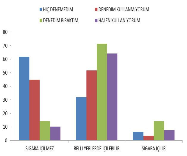 idi. Sigarayı hiç denememiş öğrencilerin %31,91'inin annesi üniversite mezunu iken; %6,38'inin annesi okuryazar değildi.