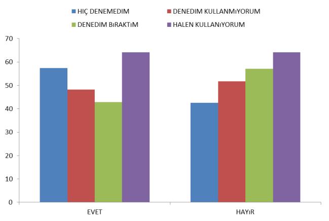 Öğrencilerin annelerinin eğitim durumu ile öğrencilerin sigara deneme durumları arasında istatistik olarak anlamlı bir ilişki bulunamamıştır (p:0,090).