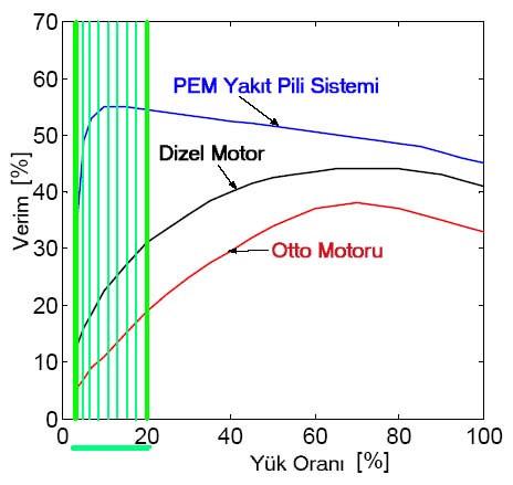 Şekil 3.13 : PEMYP sisteminin diğer motor tipleri ile karşılaştırılması [22].