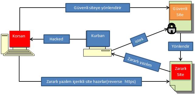 Bölüm 2 Tehditler ve Saldrlar 36 2.9.2 Reverse_Https Payload ile Arka Kap Açarak Meterpreter Çal³trma Hedefe gönderilecek bir reverse_https payload hazrlanlr. 2.9.1 konusunda ki admlar izlenir.