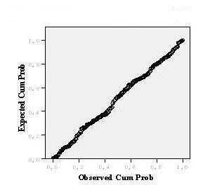 129 Grafik 3.7 de regresyon analizi sonuçları, normallik varsayımına göre histogram üzerinde incelenmiģtir.