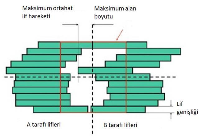 Çok Yapraklı Kolimatörlerin Geometrik ve Mekanik Özellikleri Tedavi planlama sisteminde sanal olarak yapılan planlamanın tedavide doğru olarak gerçekleşmesi, MLC lerin mekanik ve geometrik